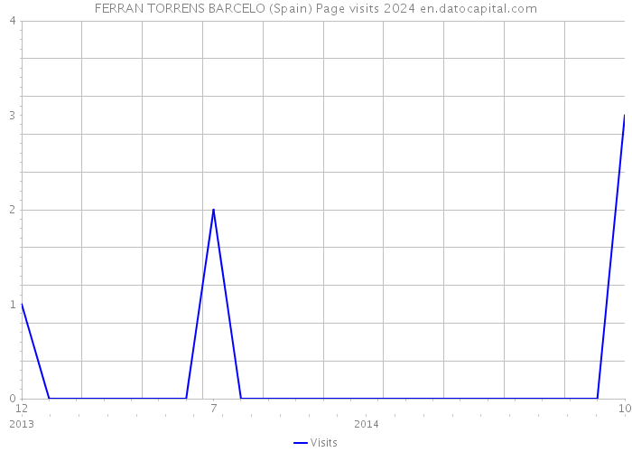 FERRAN TORRENS BARCELO (Spain) Page visits 2024 