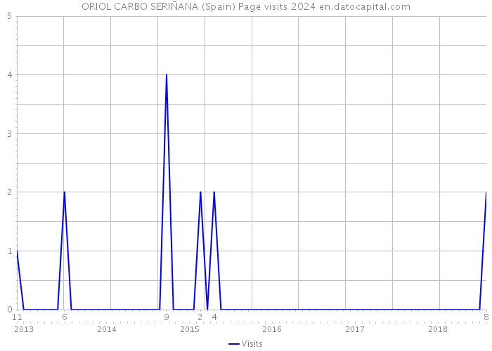 ORIOL CARBO SERIÑANA (Spain) Page visits 2024 