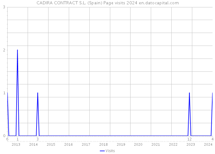 CADIRA CONTRACT S.L. (Spain) Page visits 2024 