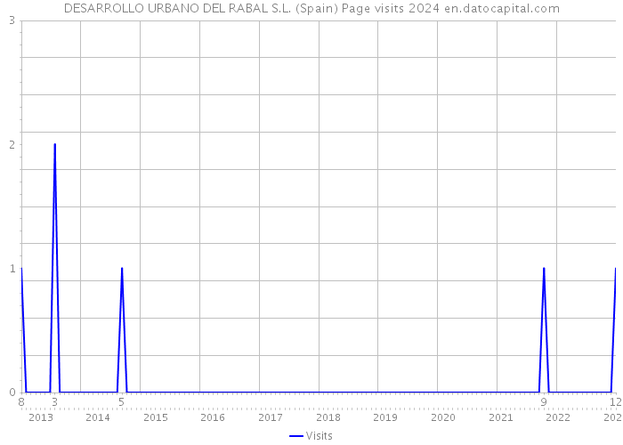 DESARROLLO URBANO DEL RABAL S.L. (Spain) Page visits 2024 