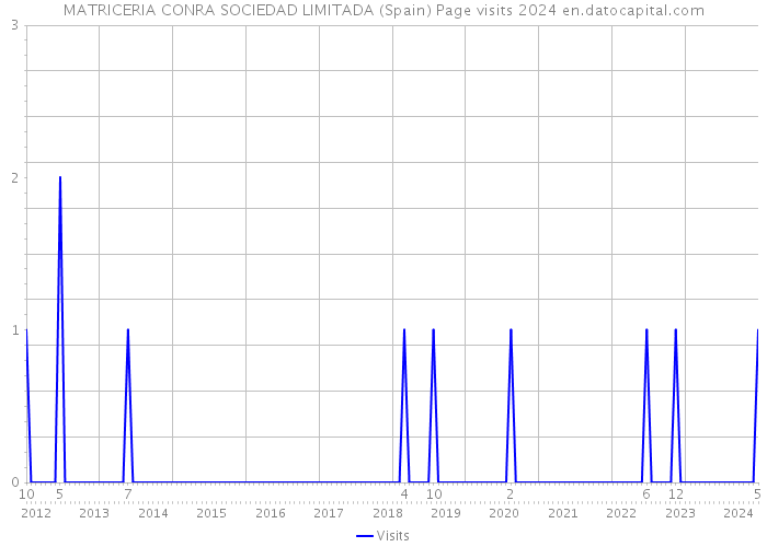 MATRICERIA CONRA SOCIEDAD LIMITADA (Spain) Page visits 2024 