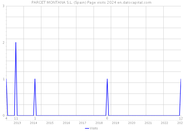 PARCET MONTANA S.L. (Spain) Page visits 2024 
