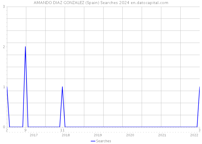 AMANDO DIAZ GONZALEZ (Spain) Searches 2024 