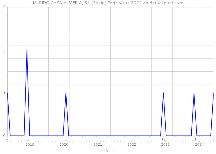 MUNDO CASA ALMERIA, S.L (Spain) Page visits 2024 