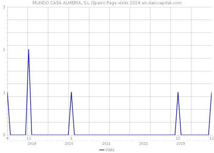 MUNDO CASA ALMERIA, S.L (Spain) Page visits 2024 
