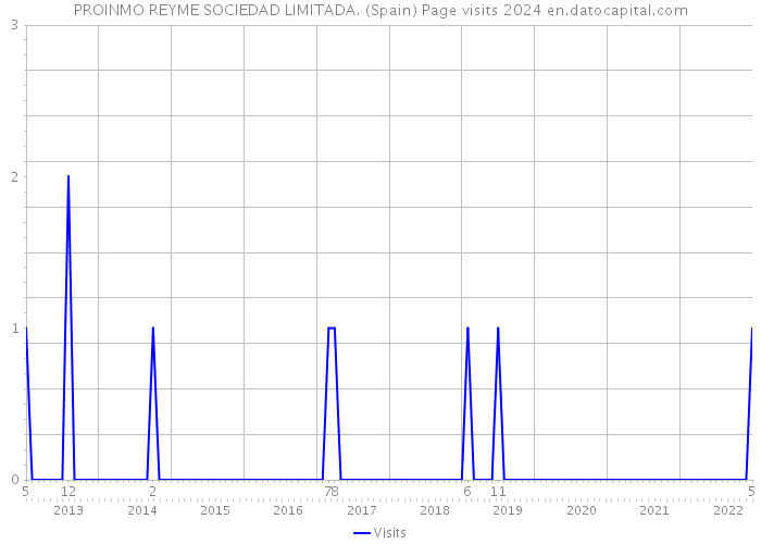 PROINMO REYME SOCIEDAD LIMITADA. (Spain) Page visits 2024 