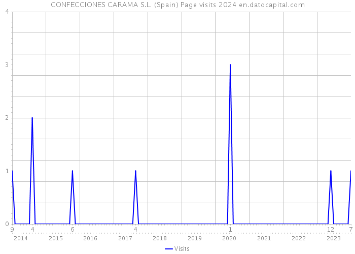 CONFECCIONES CARAMA S.L. (Spain) Page visits 2024 