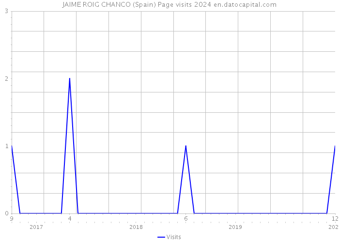 JAIME ROIG CHANCO (Spain) Page visits 2024 