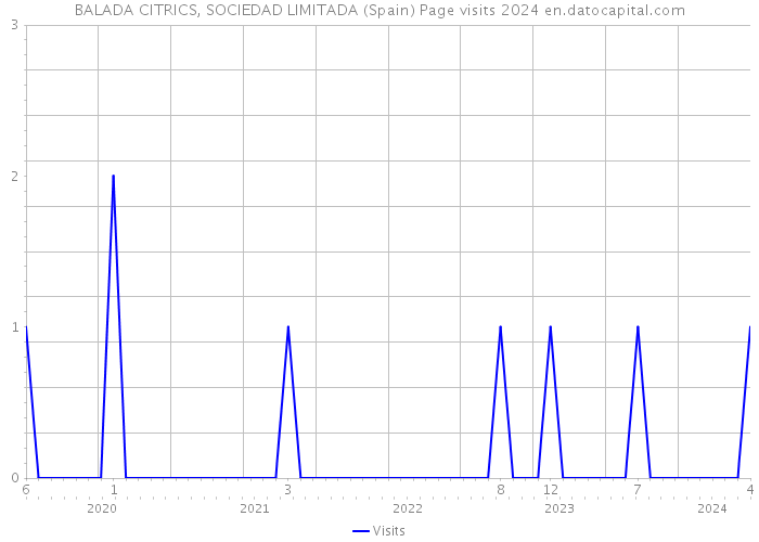 BALADA CITRICS, SOCIEDAD LIMITADA (Spain) Page visits 2024 