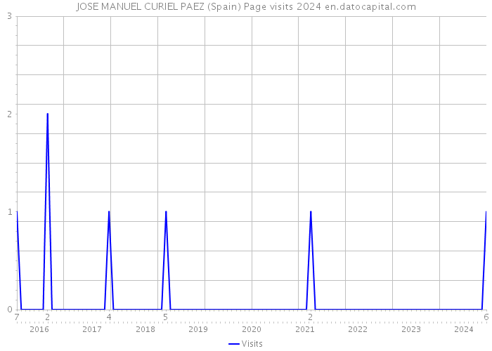 JOSE MANUEL CURIEL PAEZ (Spain) Page visits 2024 