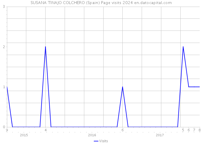 SUSANA TINAJO COLCHERO (Spain) Page visits 2024 