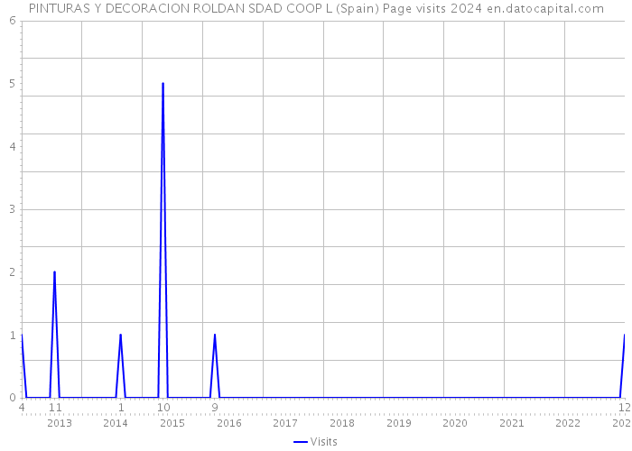 PINTURAS Y DECORACION ROLDAN SDAD COOP L (Spain) Page visits 2024 