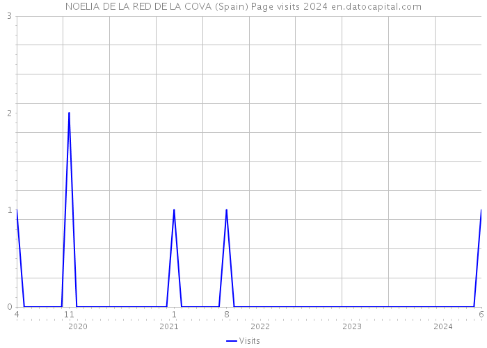 NOELIA DE LA RED DE LA COVA (Spain) Page visits 2024 