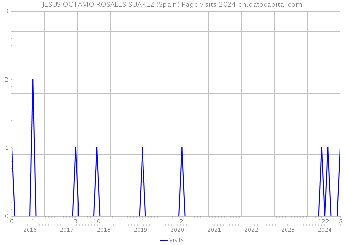 JESUS OCTAVIO ROSALES SUAREZ (Spain) Page visits 2024 