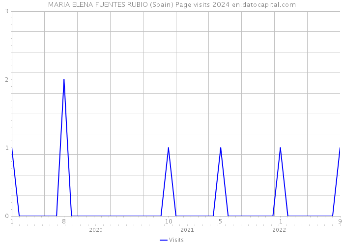 MARIA ELENA FUENTES RUBIO (Spain) Page visits 2024 