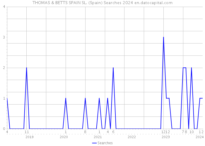 THOMAS & BETTS SPAIN SL. (Spain) Searches 2024 