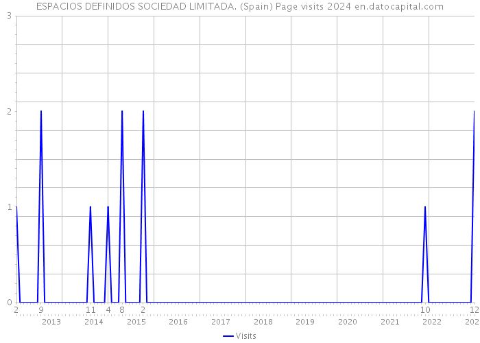 ESPACIOS DEFINIDOS SOCIEDAD LIMITADA. (Spain) Page visits 2024 