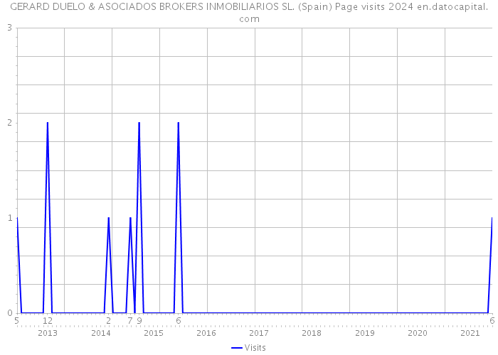 GERARD DUELO & ASOCIADOS BROKERS INMOBILIARIOS SL. (Spain) Page visits 2024 