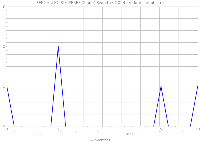FERNANDO ISLA PEREZ (Spain) Searches 2024 