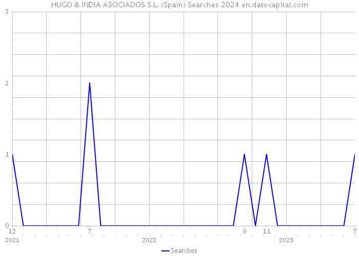 HUGO & INDIA ASOCIADOS S.L. (Spain) Searches 2024 