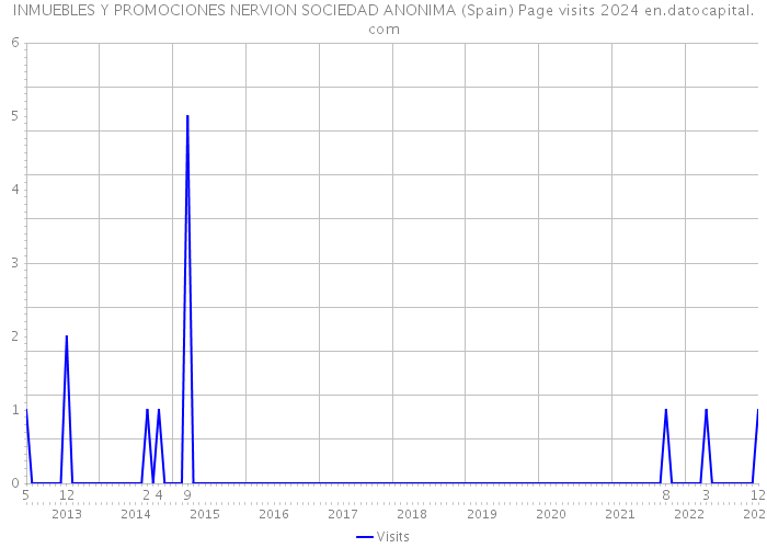 INMUEBLES Y PROMOCIONES NERVION SOCIEDAD ANONIMA (Spain) Page visits 2024 