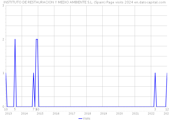 INSTITUTO DE RESTAURACION Y MEDIO AMBIENTE S.L. (Spain) Page visits 2024 