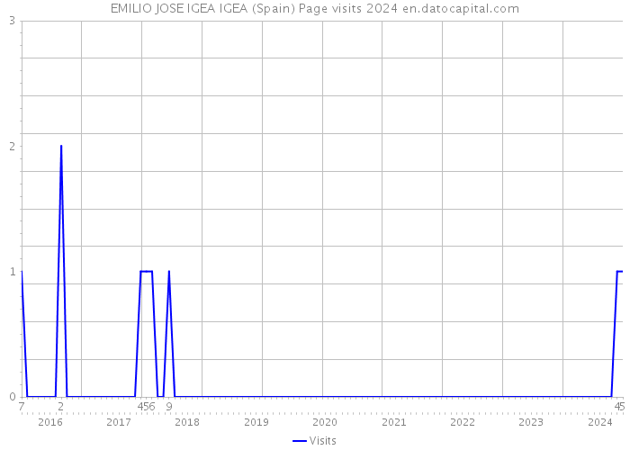 EMILIO JOSE IGEA IGEA (Spain) Page visits 2024 