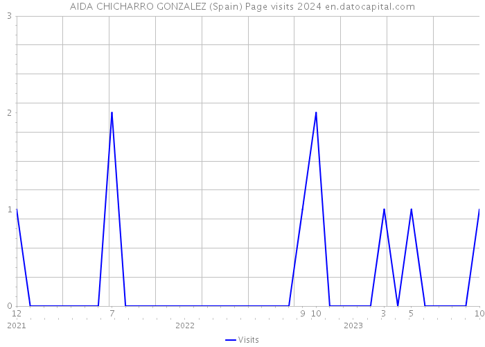 AIDA CHICHARRO GONZALEZ (Spain) Page visits 2024 