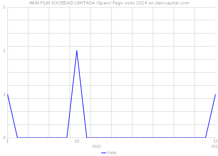 WUN FILM SOCIEDAD LIMITADA (Spain) Page visits 2024 