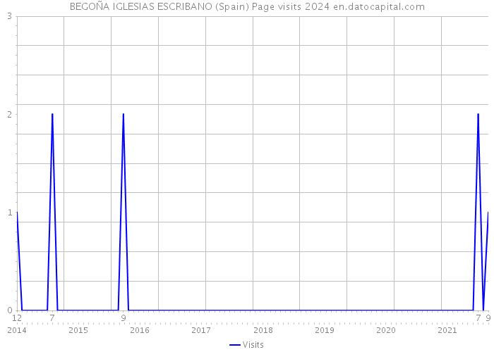 BEGOÑA IGLESIAS ESCRIBANO (Spain) Page visits 2024 