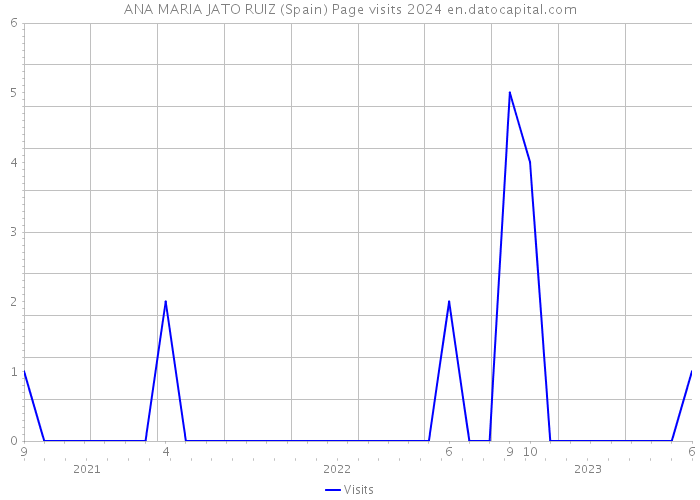 ANA MARIA JATO RUIZ (Spain) Page visits 2024 