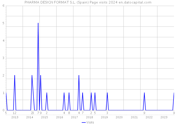 PHARMA DESIGN FORMAT S.L. (Spain) Page visits 2024 