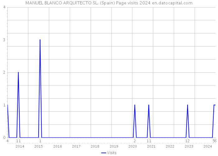 MANUEL BLANCO ARQUITECTO SL. (Spain) Page visits 2024 