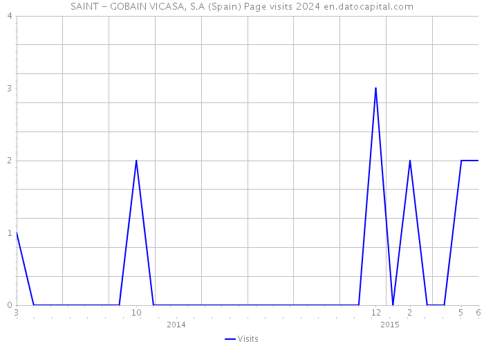 SAINT - GOBAIN VICASA, S.A (Spain) Page visits 2024 