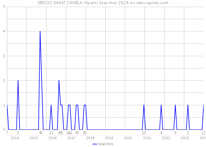 SERGIO SAINZ CANELA (Spain) Searches 2024 