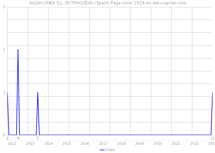 ALDAKONEA S.L. (EXTINGUIDA) (Spain) Page visits 2024 