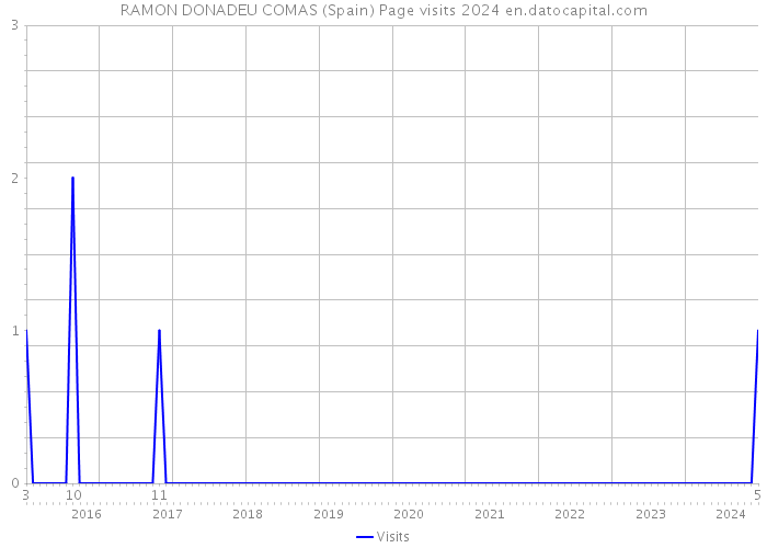 RAMON DONADEU COMAS (Spain) Page visits 2024 