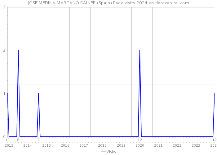 JOSE MEDINA MARCANO RAINER (Spain) Page visits 2024 