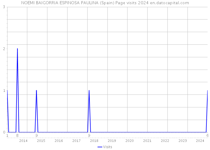 NOEMI BAIGORRIA ESPINOSA PAULINA (Spain) Page visits 2024 