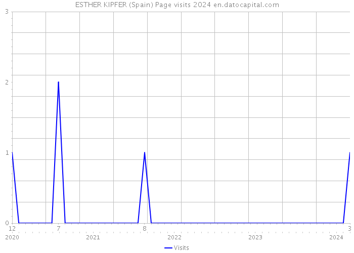 ESTHER KIPFER (Spain) Page visits 2024 