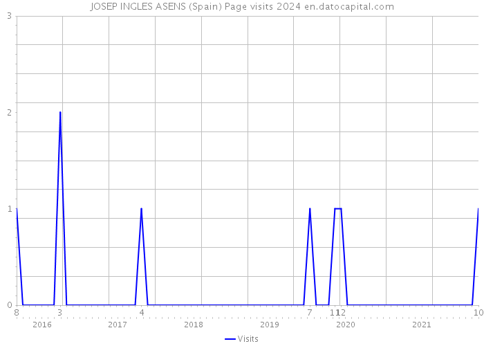 JOSEP INGLES ASENS (Spain) Page visits 2024 