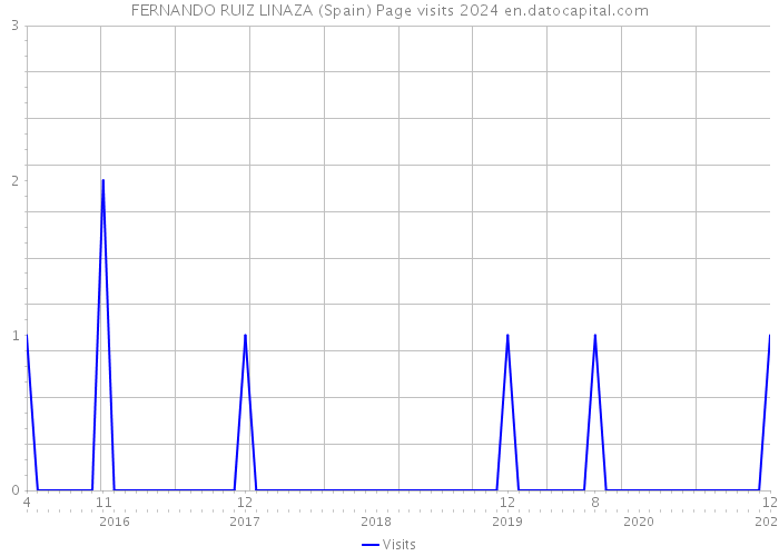 FERNANDO RUIZ LINAZA (Spain) Page visits 2024 