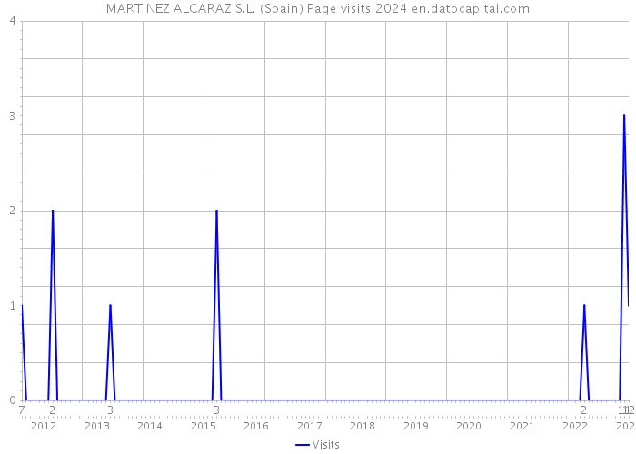 MARTINEZ ALCARAZ S.L. (Spain) Page visits 2024 