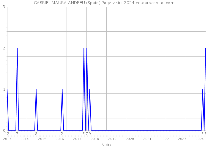 GABRIEL MAURA ANDREU (Spain) Page visits 2024 