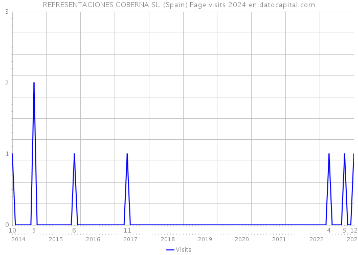 REPRESENTACIONES GOBERNA SL. (Spain) Page visits 2024 