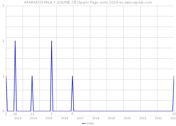 APARADOS MILA Y JOSUNE, CB (Spain) Page visits 2024 