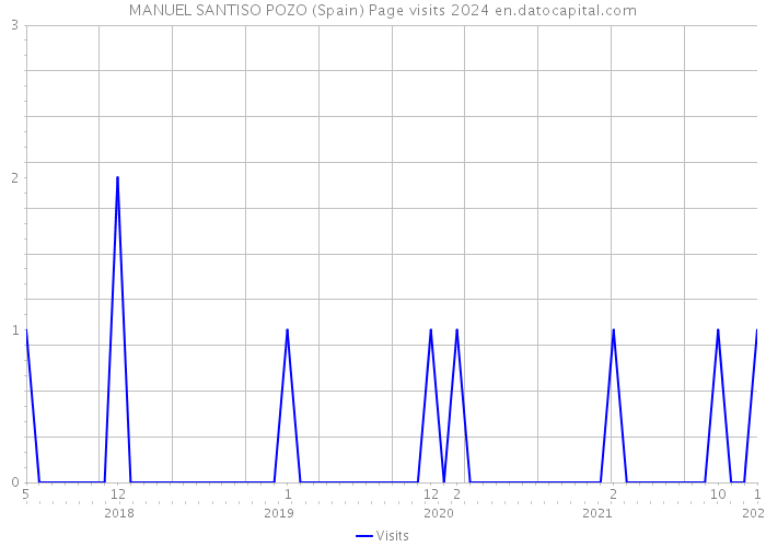 MANUEL SANTISO POZO (Spain) Page visits 2024 