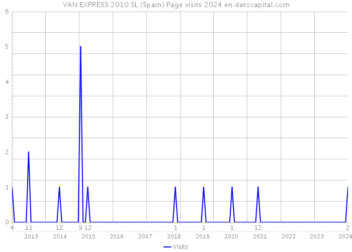 VAN EXPRESS 2010 SL (Spain) Page visits 2024 