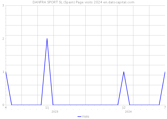 DANFRA SPORT SL (Spain) Page visits 2024 