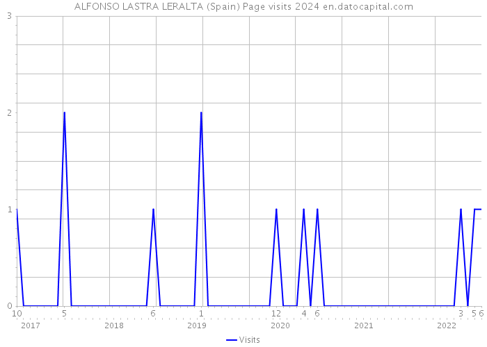 ALFONSO LASTRA LERALTA (Spain) Page visits 2024 